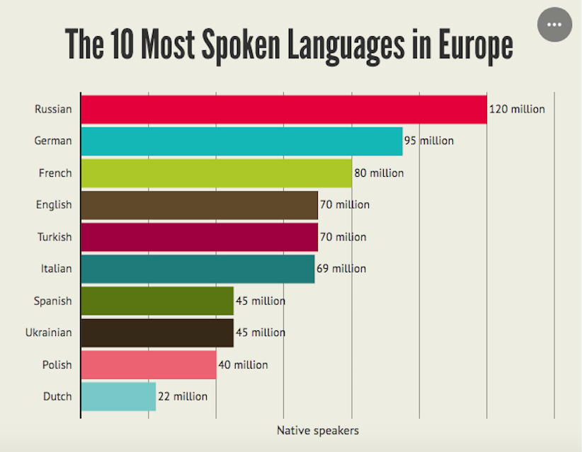 Українською мовою у Європі спілкуються 45 мільйонів, як і іспанською