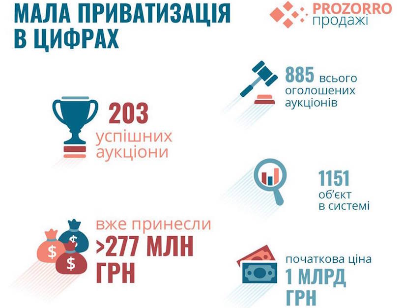 В Україні продажі майна малої приватизації принесли державі 277 млн. грн