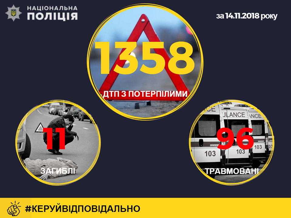В Україні за добу сталося 1358 ДТП: загинули 11 людей