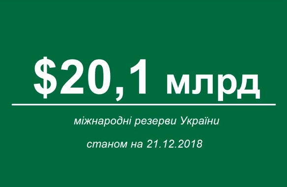 Вперше за п’ять років обсяг міжнародних резервів України сягнув 20 млрд