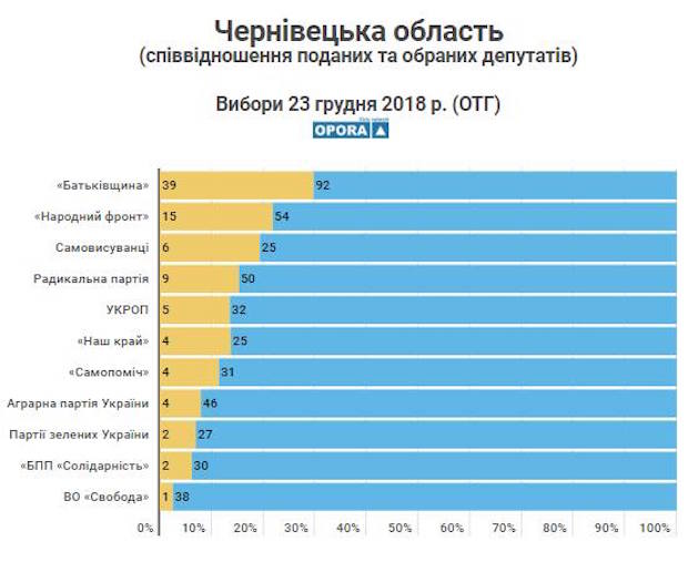 Відомі результати виборів в ОТГ у Чернівецькій області