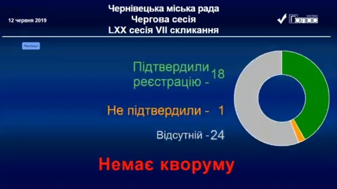 Депутати Чернівецької міськради знову проігнорували сесію