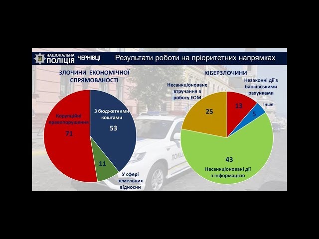 Чернівецькі поліціянти розповіли про результати роботи у 2019 році