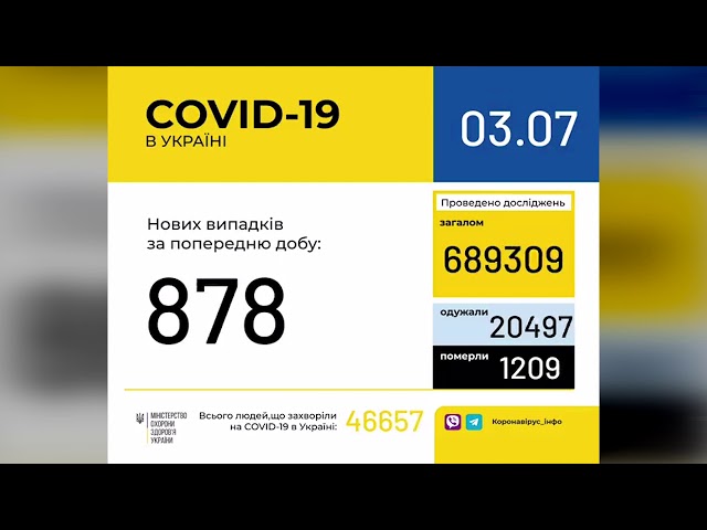 На Буковині зафіксували 41 новий випадок зараження COVID-19 за добу. Найбільше хворих у Чернівцях