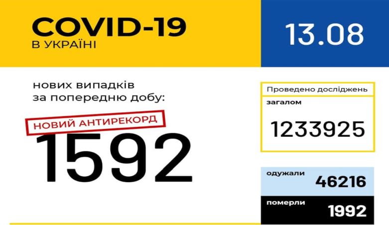 Знову антирекорд: в Україні зафіксовано 1592 нові випадки COVID-19