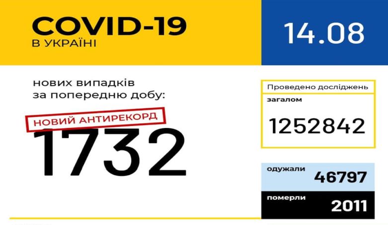 Знову антирекорд: в Україні – 1732 нові випадки COVID-19