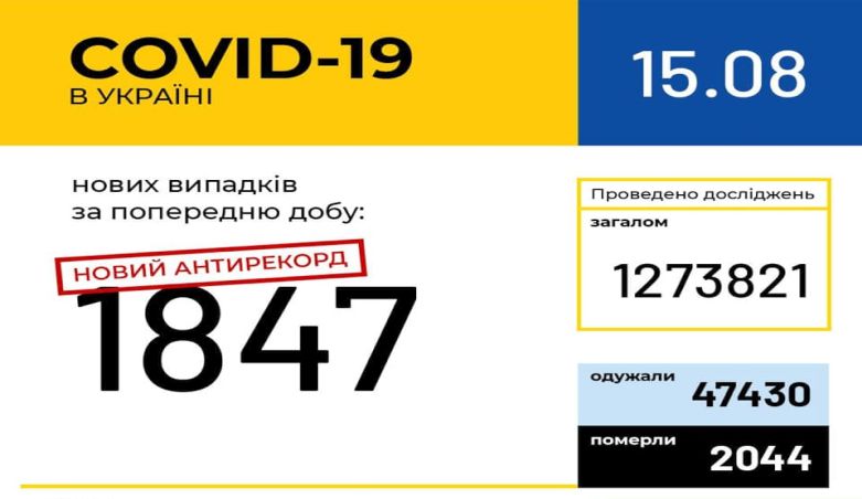 COVID-19 лютує: в Україні зафіксовано 1 847 нових випадків