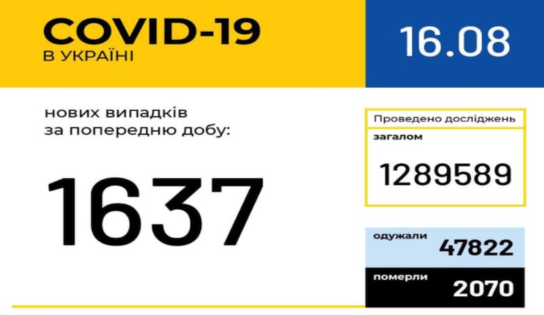 В Україні зафіксовано 1637 нових випадків COVID-19