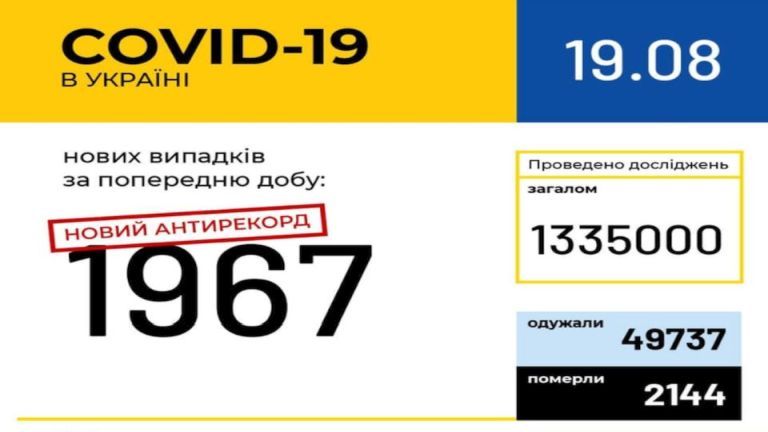 Антирекорд: в Україні зафіксовано 1967 нових випадків COVID-19