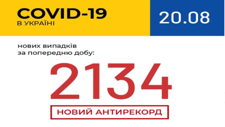 АНТИРЕКОРД: В Україні зафіксовано 2134 нові випадки COVID-19