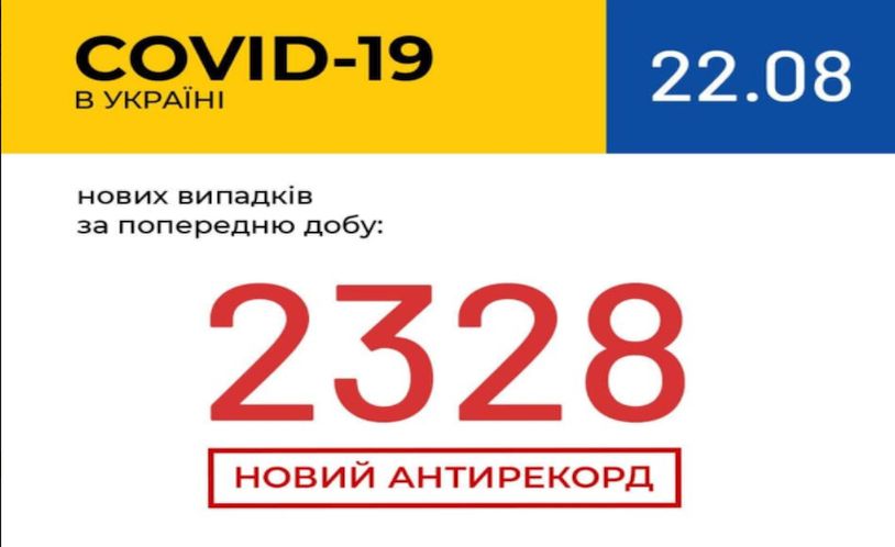 Черговий “рекорд”: В Україні зафіксовано 2328 нових випадків COVID-19