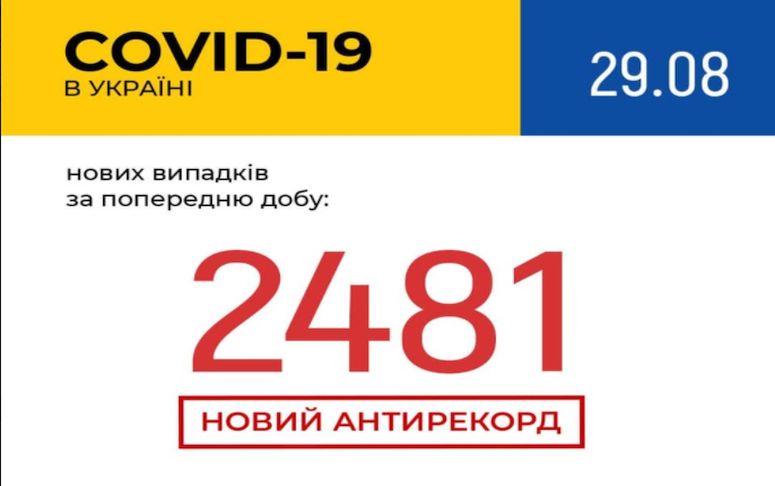 Антирекорд: в Україні зафіксовано 2 481 новий випадок коронавірусної хвороби COVID-19