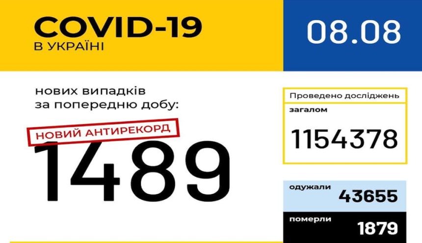 Знову антирекорд: 1489 нових випадків COVID-19 в Україні за добу