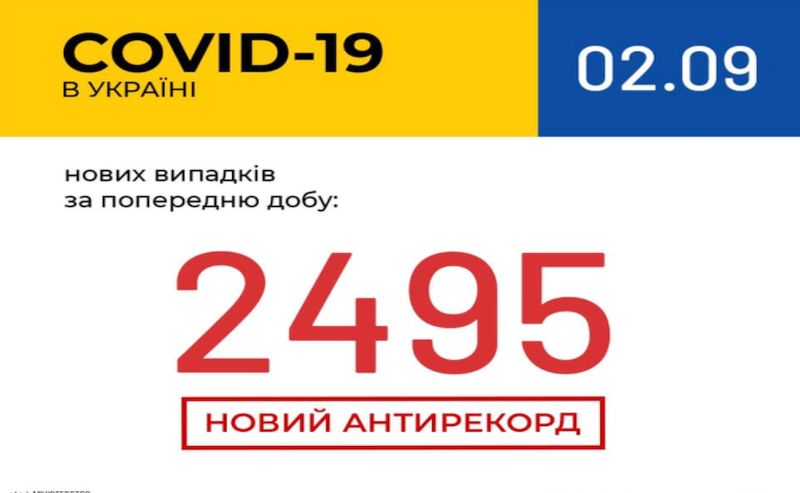 Антирекорд: В Україні зафіксовано 2495 нових випадків COVID-19