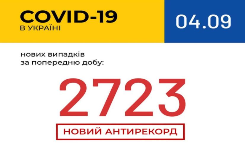 Знову антирекорд: В Україні зафіксовано 2723 нові випадки COVID-19