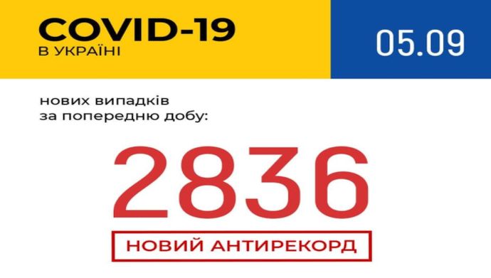 Новий антирекорд: в Україні – 2 836 нових випадків COVID-19