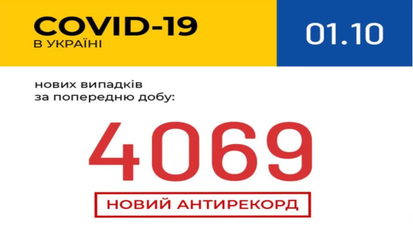 В Україні зафіксовано 4 069 нових випадків COVID-19