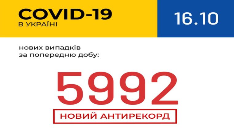 В Україні зафіксовано майже 6 тисяч нових випадків COVID-19