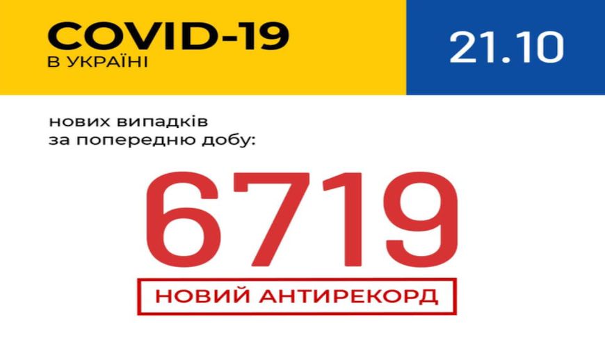 В Україні зафіксовано 6 719 нових випадків COVID-19