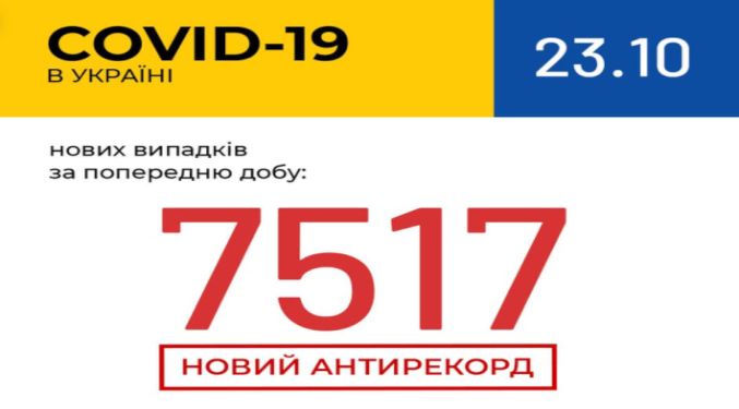 В Україні зафіксовано 7 517 нових випадків COVID-19