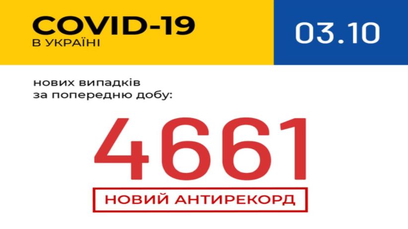 В Україні зафіксовано 4 661 новий випадок COVID-19