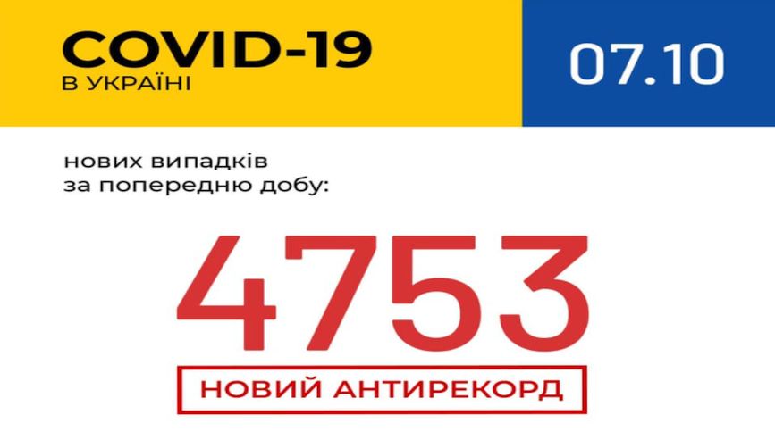 Черговий “рекорд” COVID-19: в Україні зафіксовано 4 753 нових випадки