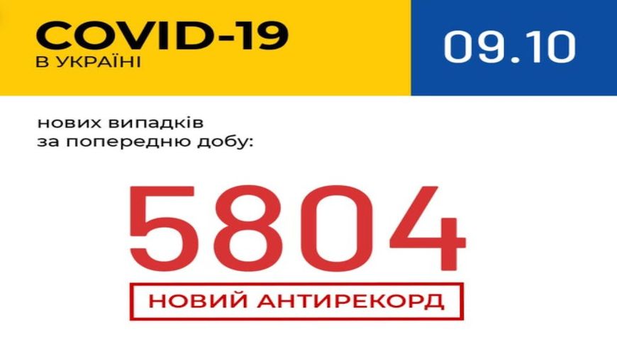 В Україні зафіксовано 5 804 нових випадків COVID-19