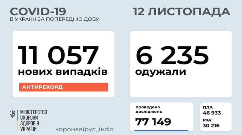 Знову “рекорд”: в Україні зафіксовано 11 057 нових випадків COVID-19