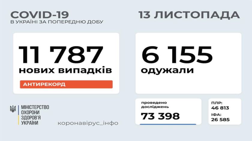 В Україні зафіксовано 11 787 нових випадків COVID-19