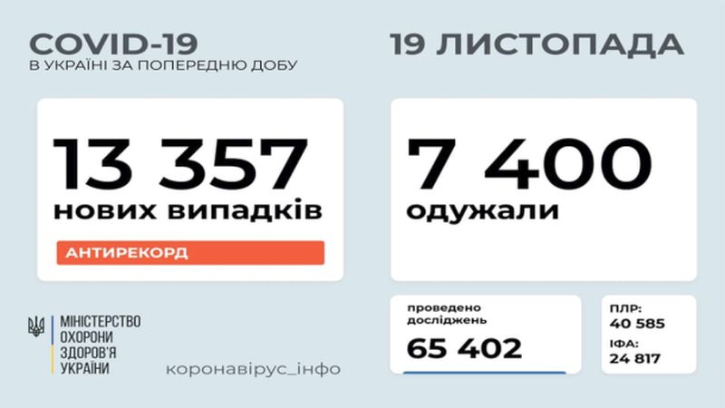 Новий “рекорд”: в Україні зафіксовано 13 357 випадків COVID-19 за добу