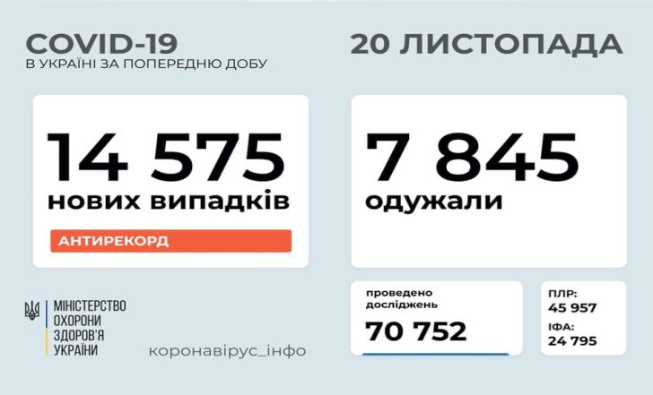 Найбільша кількість: в Україні зафіксовано 14 575 нових випадків COVID-19