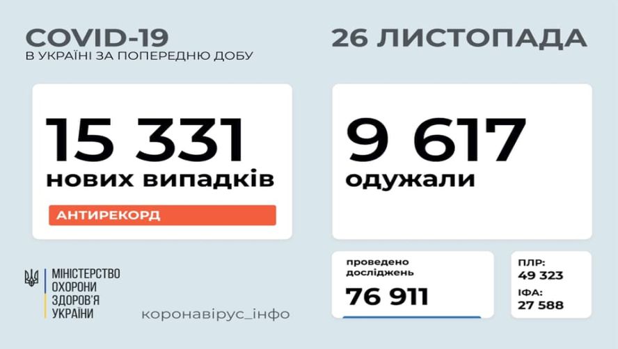В Україні зафіксовано 15 331 новий випадок COVID-19