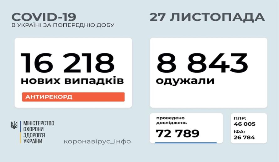 Новий “антирекорд”: в Україні зафіксовано 16 218 нових випадків COVID-19