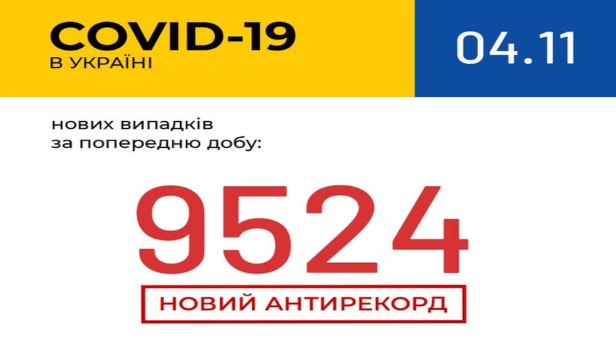 В Україні зафіксовано 9524 нових випадки COVID-19