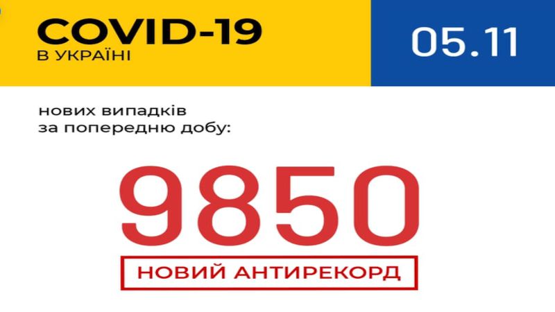 В Україні зафіксовано майже 10 тисяч нових випадків COVID-19