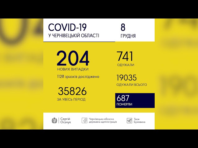 Пандемія не відступає. За добу на Буковині зафіксували 204 випадки COVID-19