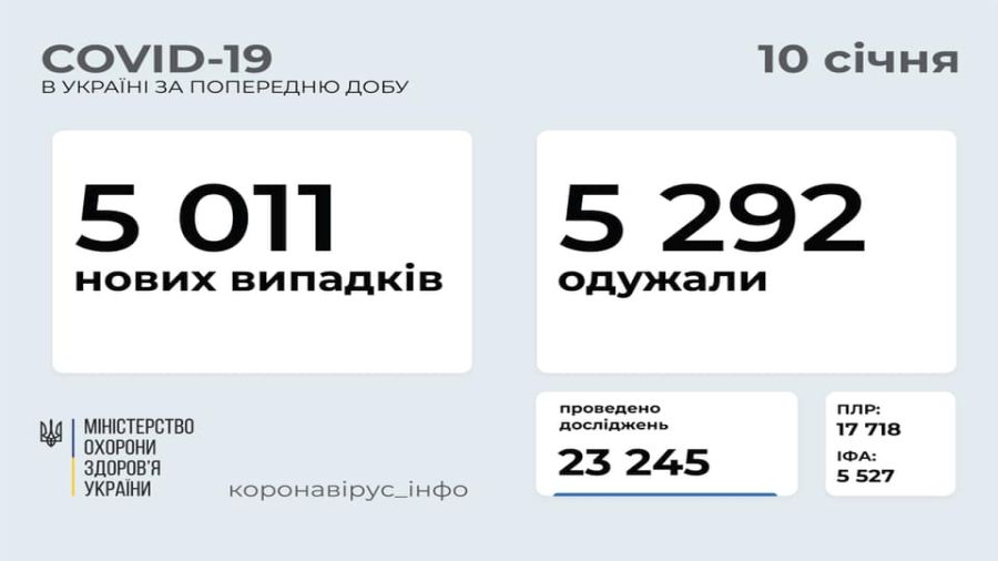 В Україні зафіксовано 5 011 нових випадків COVID-19