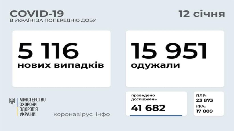 В Україні зафіксовано 6 409 нових випадків COVID-19