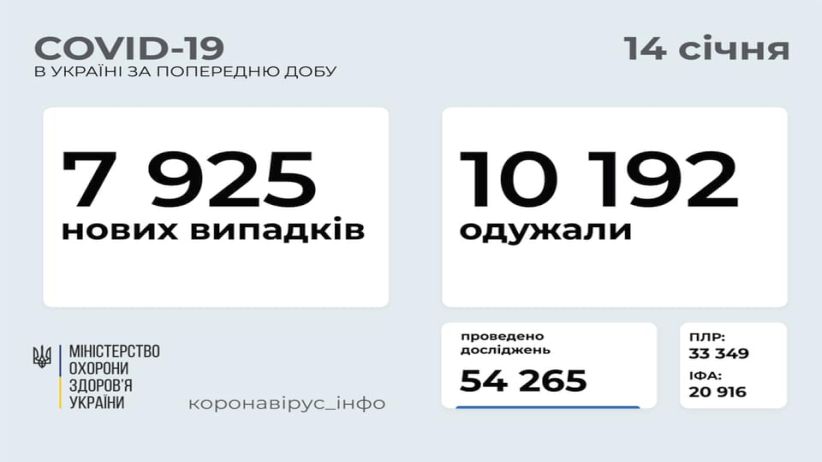 В Україні зафіксовано 7 925 нових випадків COVID-19