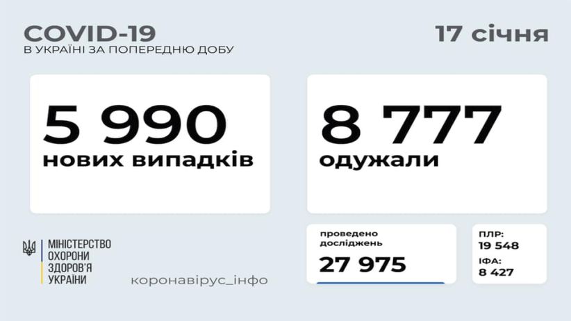 В Україні зафіксовано 5 990 нових випадків COVID-19