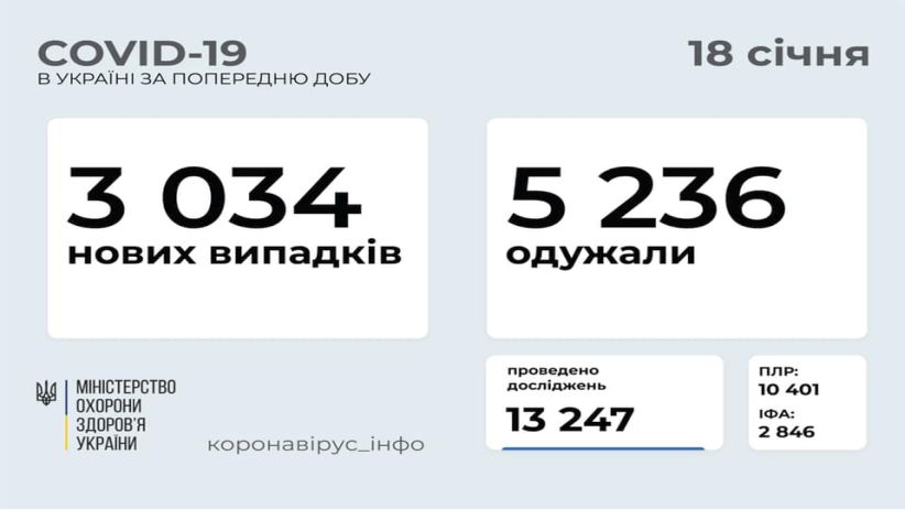 В Україні зафіксували всього 3 034 нових випадки COVID-19