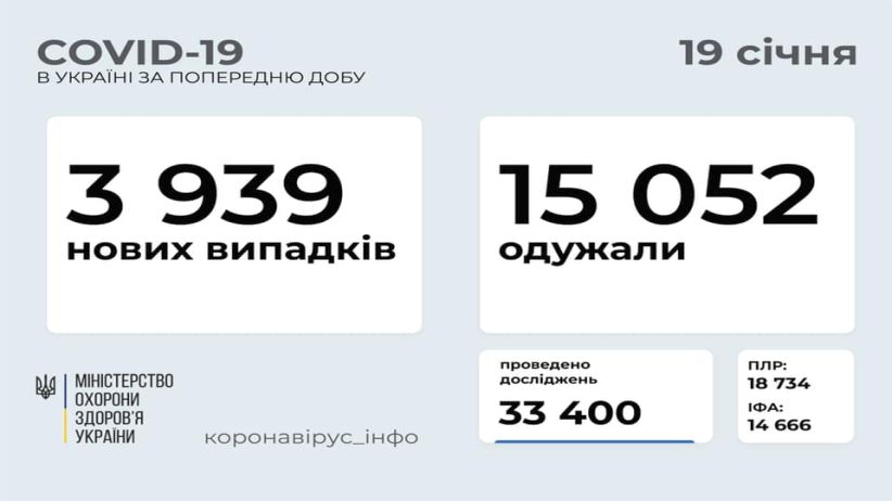 В Україні зафіксовано 3 939 нових випадків COVID-19