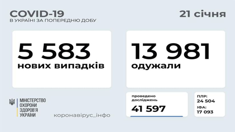В Україні зафіксовано 5 583 нових випадки COVID-19