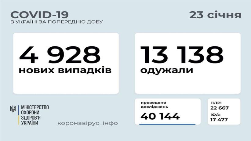 В Україні зафіксовано 4 928 нових випадків COVID-19