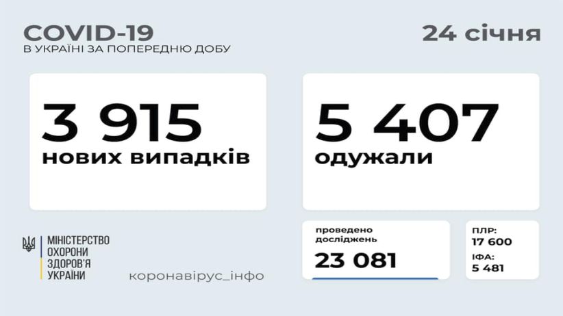 В Україні зафіксовано 3 915 нових випадків коронавірусної хвороби COVID-19