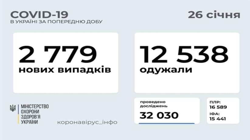 В Україні зафіксовано 2 779 нових випадків COVID-19