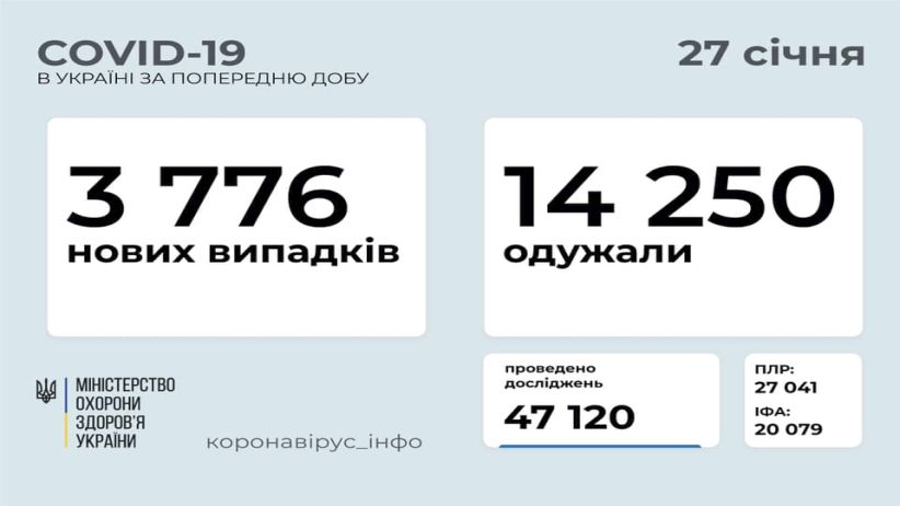 В Україні зафіксовано 3 776 нових випадків COVID-19