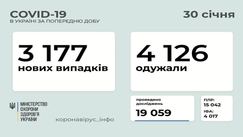 В Україні зафіксовано 3 177 нових випадків COVID-19