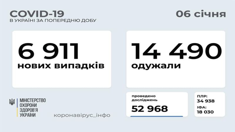 В Україні зафісовано 6 911 нових випадків COVID-19