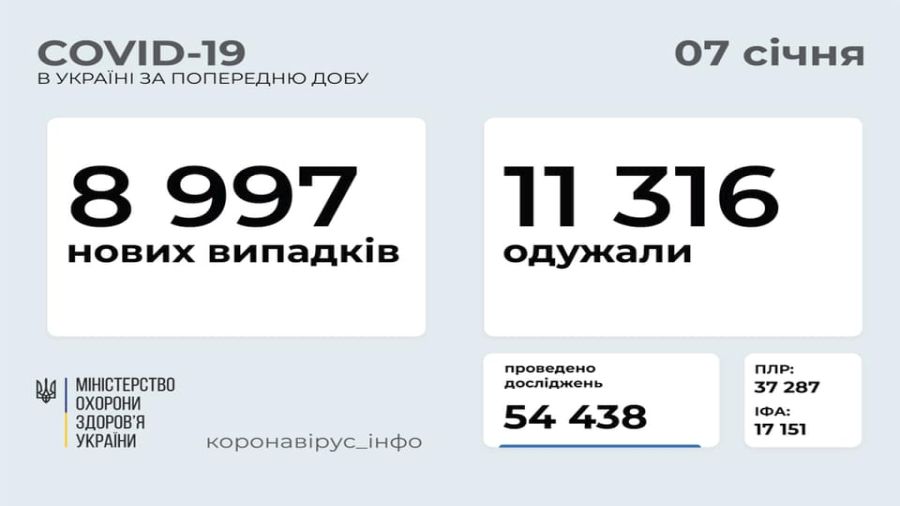 В Україні зафіксовано 8 997 нових випадків COVID-19